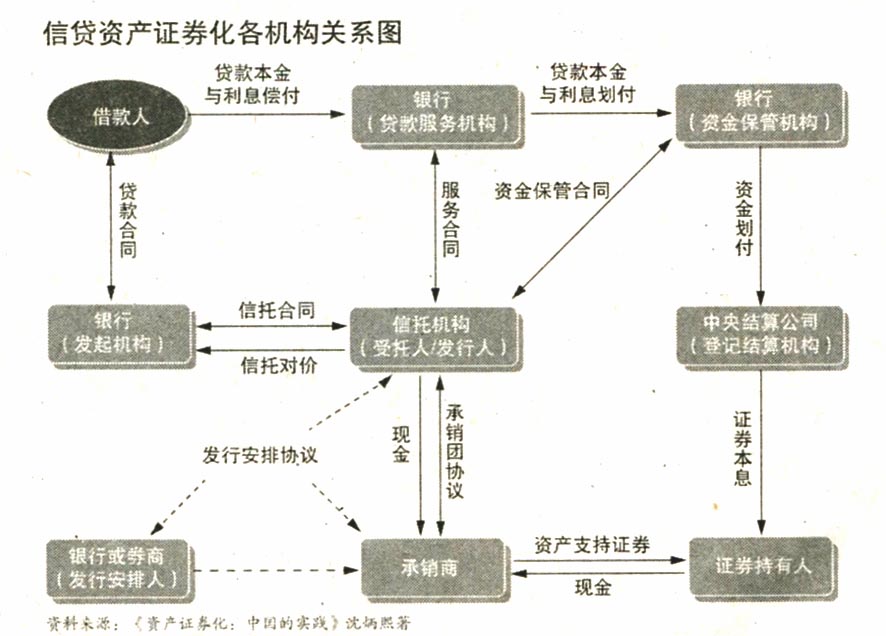 地方融資平臺貸款納入鼓勵范圍——500億蛋糕來了！ 信貸資產證券化正式重啟